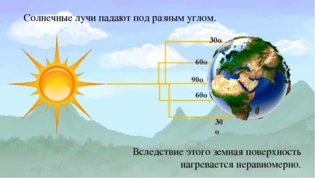 Угол падения солнечных лучей