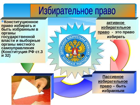 Избирательное право презентация