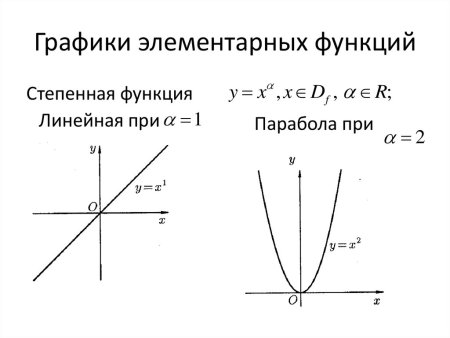 Основные элементарные функции графики