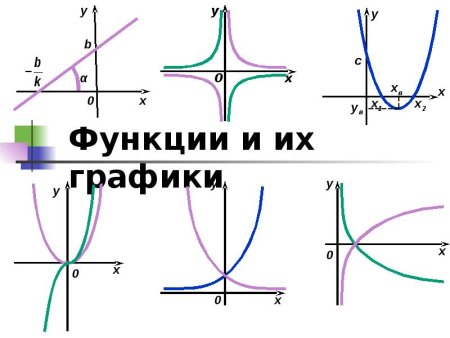 Уравнения функций и их графики