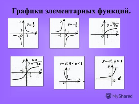 Графики функций и их формулы