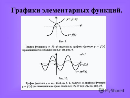 Основные элементарные функции графики