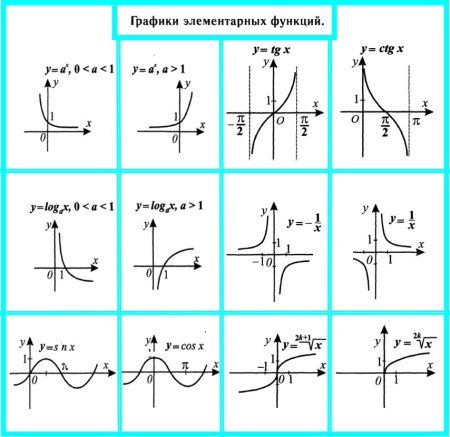 Графики функций и их формулы