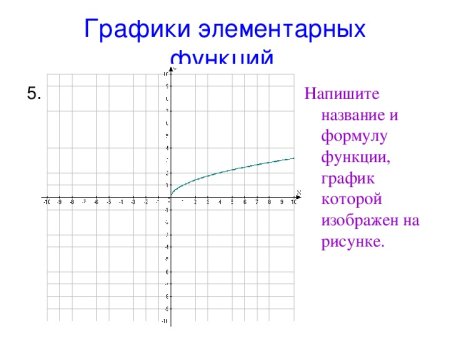 Графики элементарных функций в рисунках