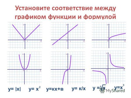 Функции графики функций