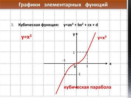 Повторить графики функций