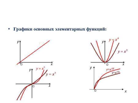 Функции графиков и их формулы