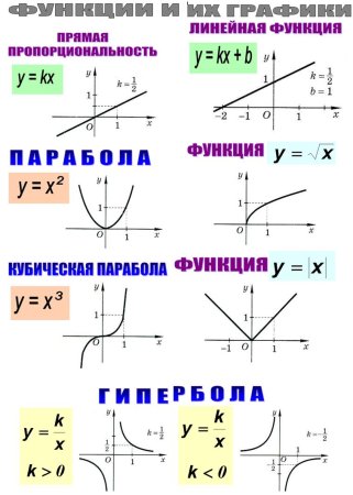 Графики преобразования функции
