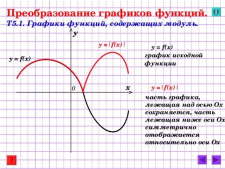 Название графиков функций и их формулы