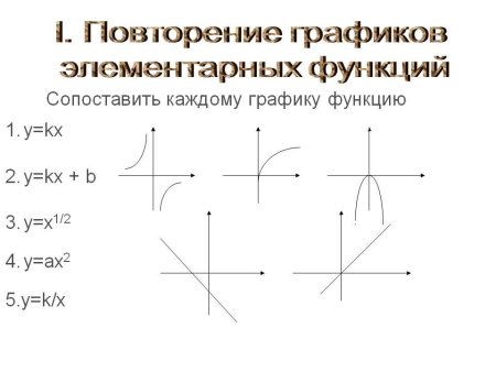 Графики всех элементарных функций