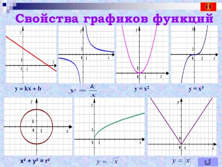 Функции Графика функции формулы