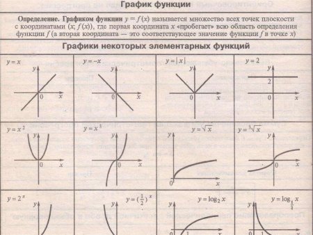 Парабола график функции и формула