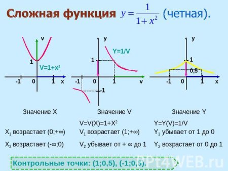 Определение степенной функции ее свойства и график