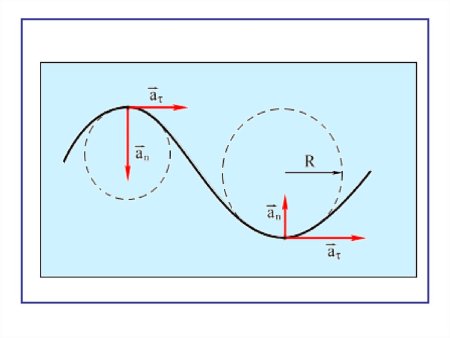 Равномерное криволинейное движение график
