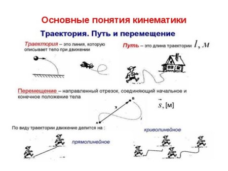Проекция ускорения в интервале времени