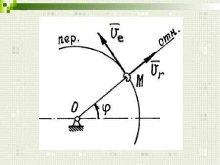 Кинематика движения материальной точки формулы