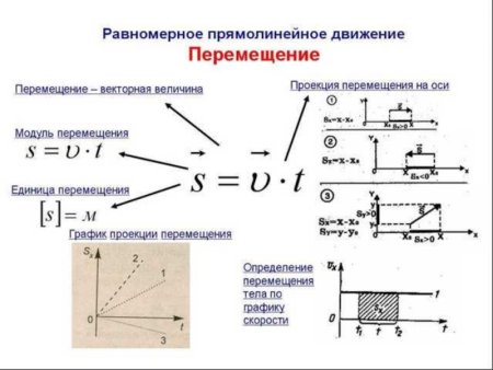Формулы кинематики равноускоренного движения