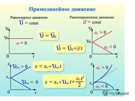 Равнопеременное движение график зависимости ускорения от времени