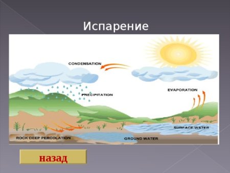 Круговорот воды в природе