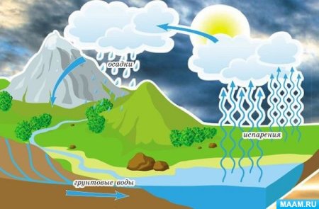 Круговорот воды в природе рисунок