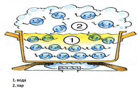 Испарение это в физике