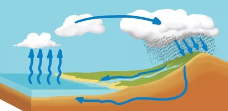 Образование облаков