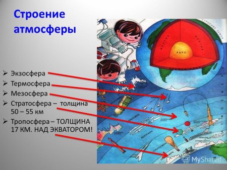 Строение атмосферы