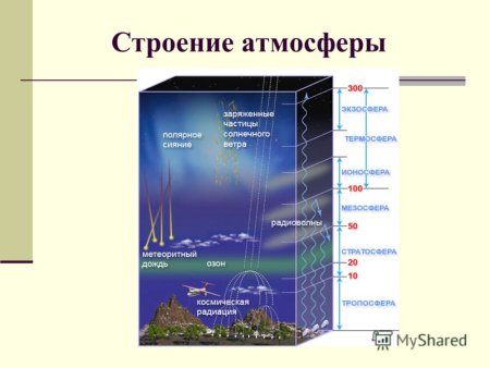 Строение атмосферы Тропосфера