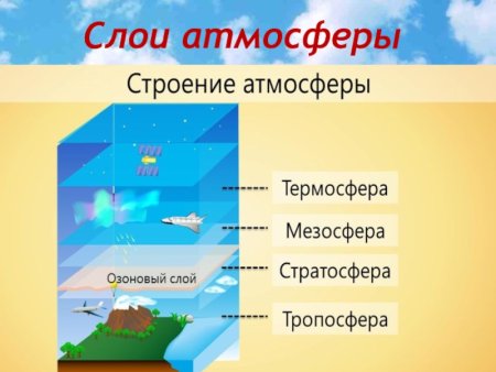 Строение атмосферы Тропосфера стратосфера мезосфера