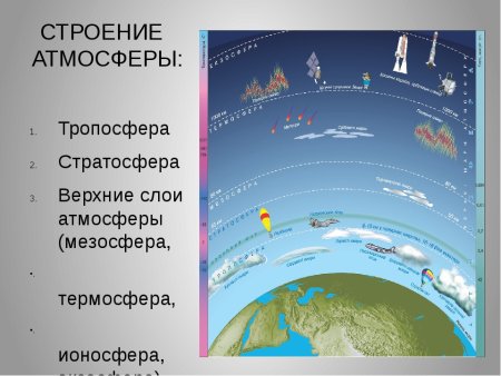 Слои атмосферы для детей