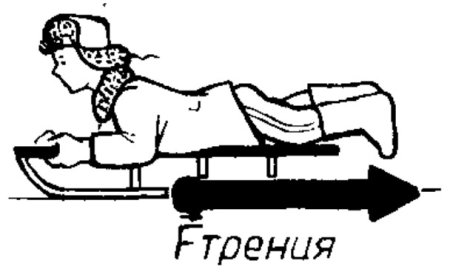 Рисунок сила трения коскольж