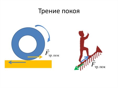 Сила трения покоя схема