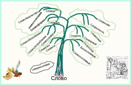 Упражнения по словообразованию