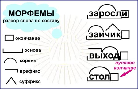 Образование глаголов с помощью приставок