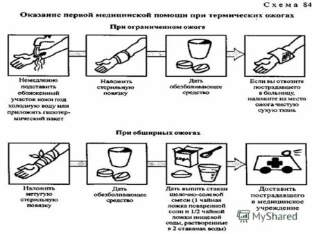 Алгоритм оказания первой медицинской помощи при химических ожогах