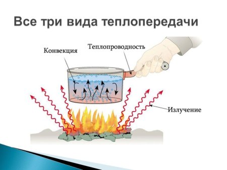 Опыт на тему теплопроводность