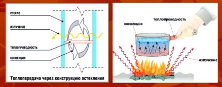 Излучение как вид теплопередачи