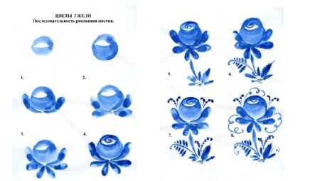 Этапы гжельской росписи для детей