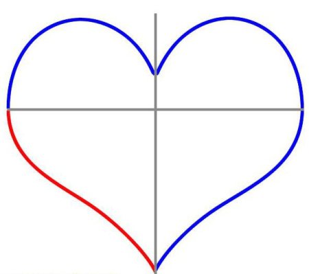 Рисунки карандашом для начинающих сердечко