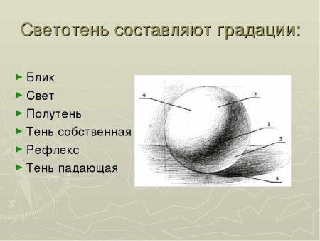 Схема свет тень полутень рефлекс