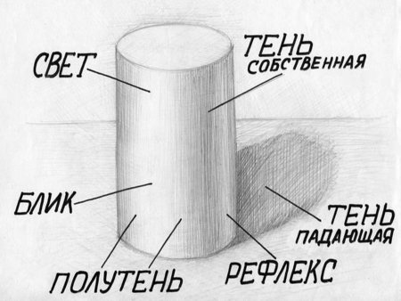 Цилиндр свет тень полутень
