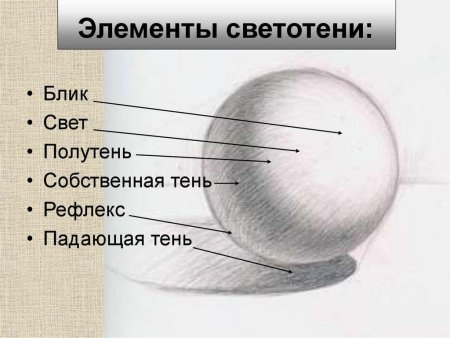 Блик тень полутень рефлекс в рисунке