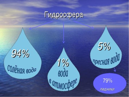 Гидросфера круговорот воды в природе