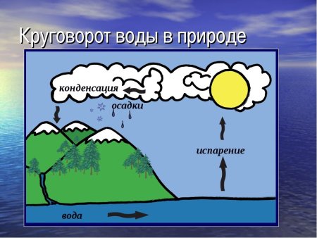 Что такое гидросфера, мировой круговорот воды)