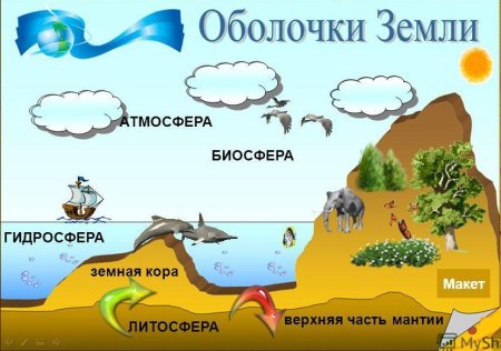 Состав гидросферы земли схема
