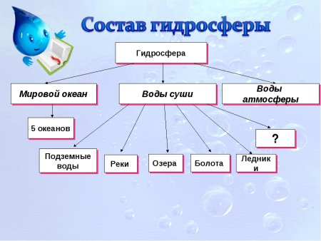 Гидросфера рисунок