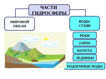 Круговорот воды в природе карточка