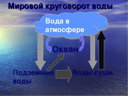 Круговорот воды в гидросфере