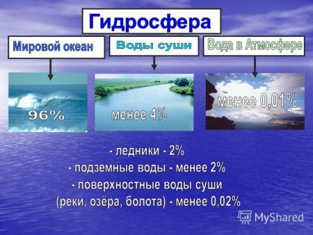 Вода на земле