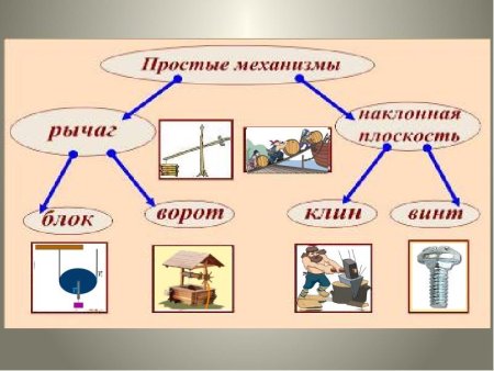 Рычаги в технике быту и природе 7 класс физика таблица